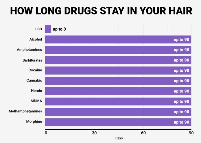 اثر مواد مخدر مختلف چند روز در بدن باقی می ماند؟